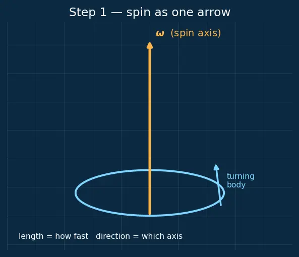 Figure — Rigid body dynamics — Euler angles, Euler's equations of motion