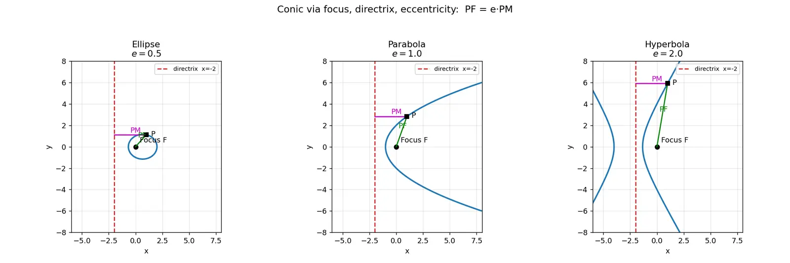 Figure — Definition via focus, directrix, eccentricity e