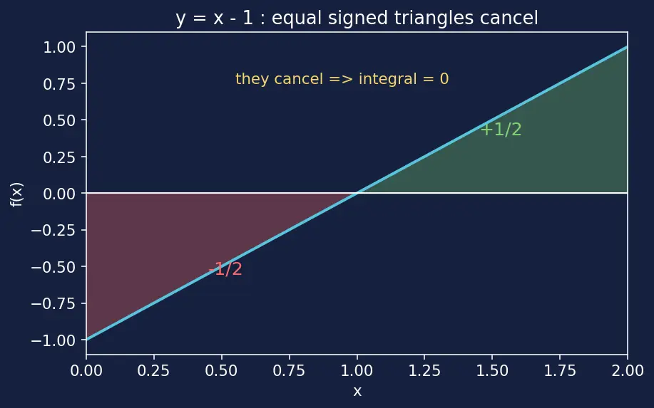 Figure — Riemann sums — left, right, midpoint; formal definition of definite integral