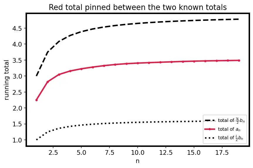 Figure — Limit comparison test