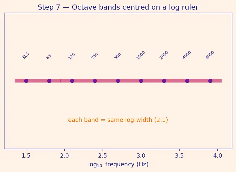 Figure — Acoustic loads — SPL, octave band analysis