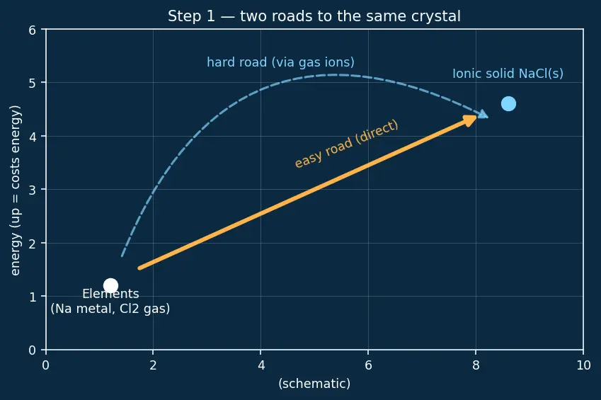 Figure — Born-Haber cycle revisited — calculating lattice energy
