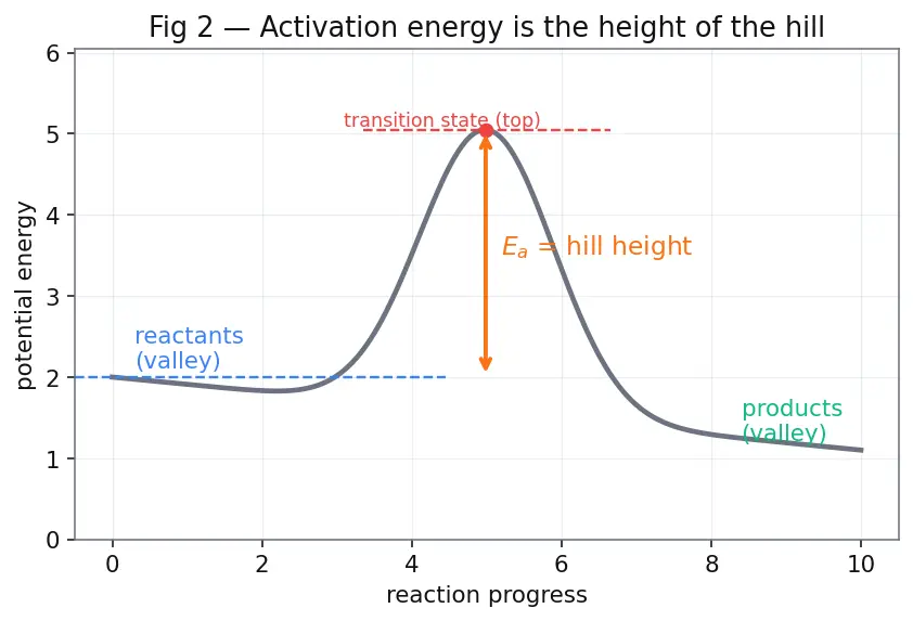 Figure — Activation energy from Arrhenius plot; effect of catalyst