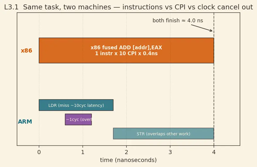 Figure — Load - store architecture model