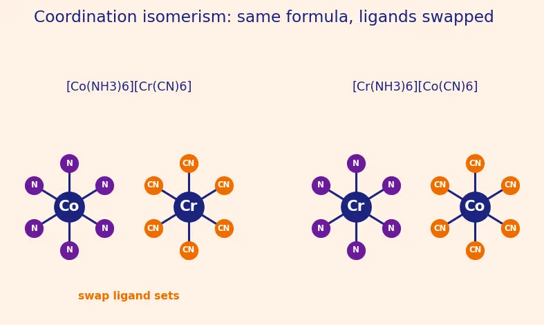 Figure — Isomerism — structural (linkage, ionization, coordination, hydrate) and stereo (geometrical, optical)
