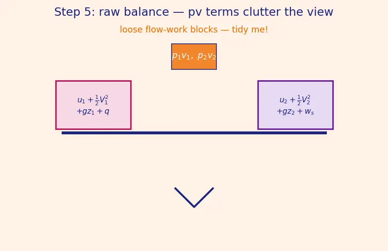 Figure — Review of thermodynamics applied to flow — first law for open systems