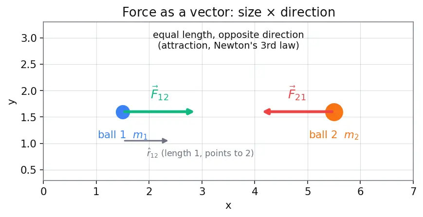 Figure — Newton's law of gravitation — universal, action at distance