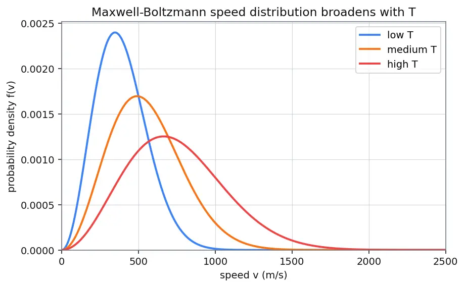 Figure — Mean free path, mean speed, RMS speed — derivations