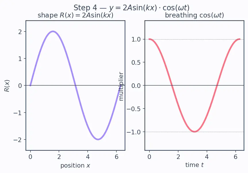 Figure — Standing waves — formation, nodes, antinodes