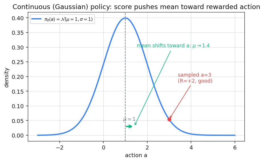 Figure — Policy gradient methods