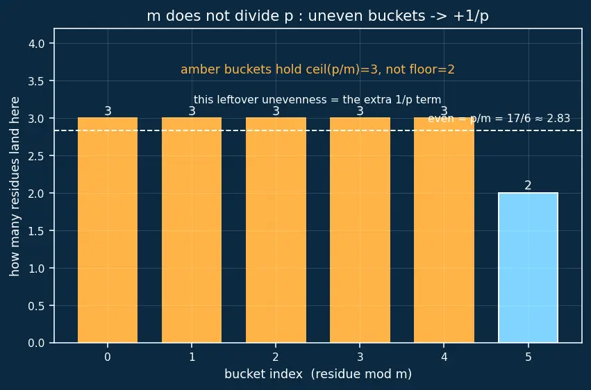 Figure — Universal hashing — probabilistic guarantee