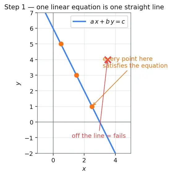 Figure — Systems of linear equations — matrix form Ax = b