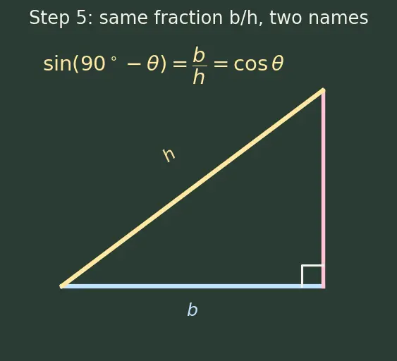 Figure — Complementary angle relationships — sin(90−θ) = cos θ etc.