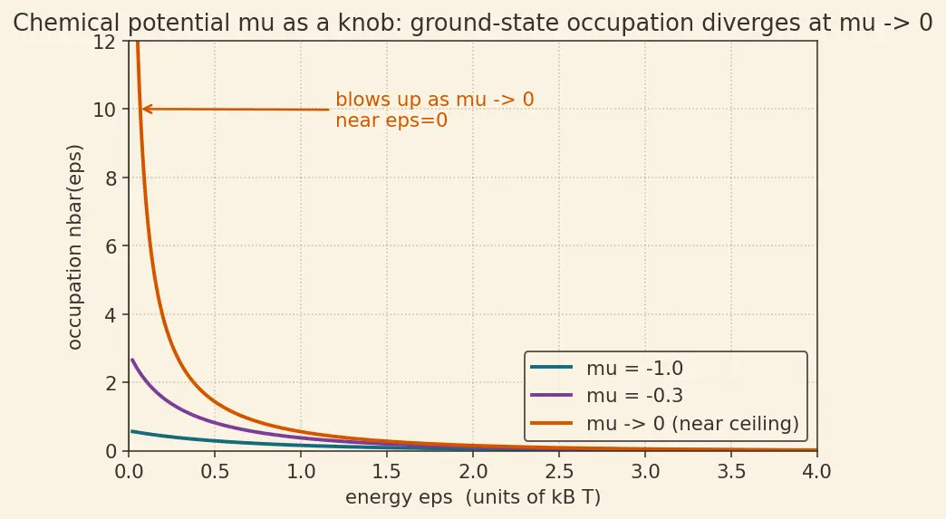 Figure — Bose-Einstein condensation — concept