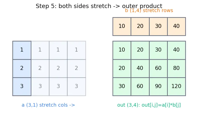 Figure — NumPy broadcasting rules
