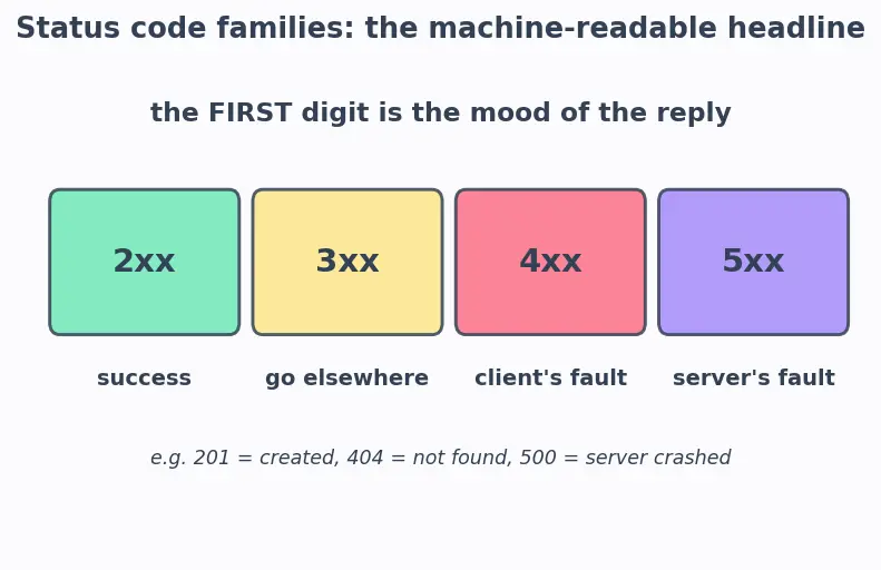 Figure — REST API design — resources, HTTP methods, status codes, versioning, pagination