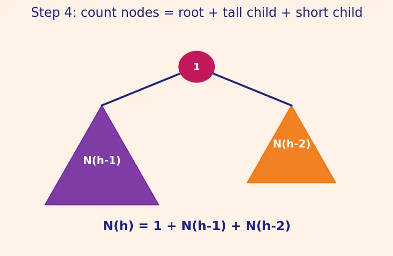 Figure — AVL tree — balance factor, rotations (LL, RR, LR, RL), insert, delete