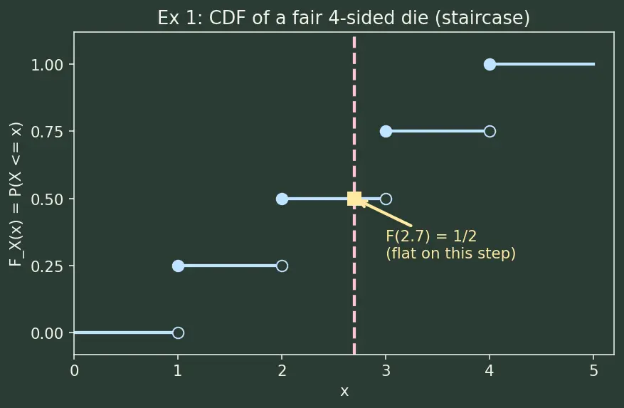 Figure — Discrete random variables — PMF, CDF