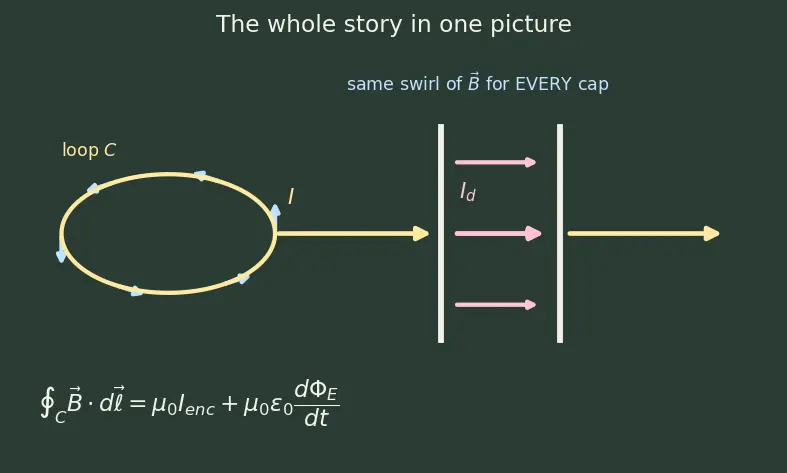Figure — Maxwell's equations — integral form, all four