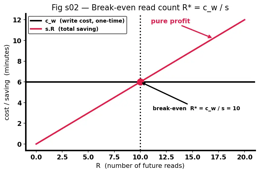 Figure — Documentation — inline comments, docstrings, README, ADRs