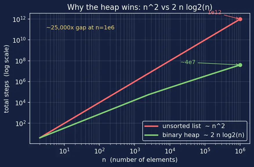 Figure — Priority Queue — concept (heap-based implementation covered later)