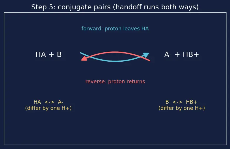 Figure — Acids and bases — Arrhenius, Brønsted-Lowry, Lewis definitions