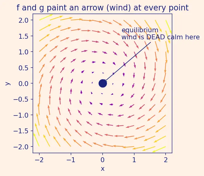Figure — Stability of equilibria — stable, unstable, saddle, spiral, centre