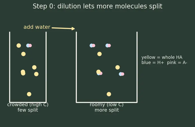 Figure — Ostwald's dilution law (weak acid) -  α = √(Ka - C)