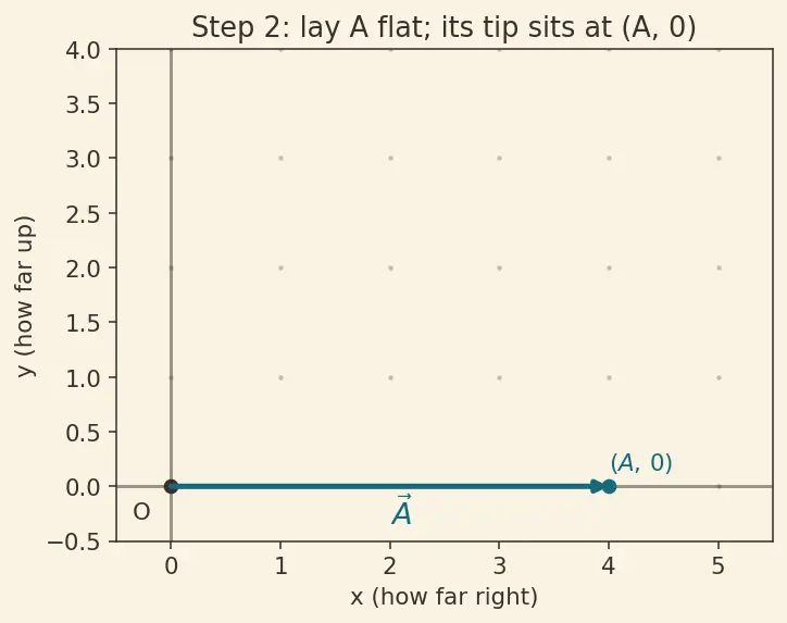 Figure — Vector addition — triangle law, parallelogram law