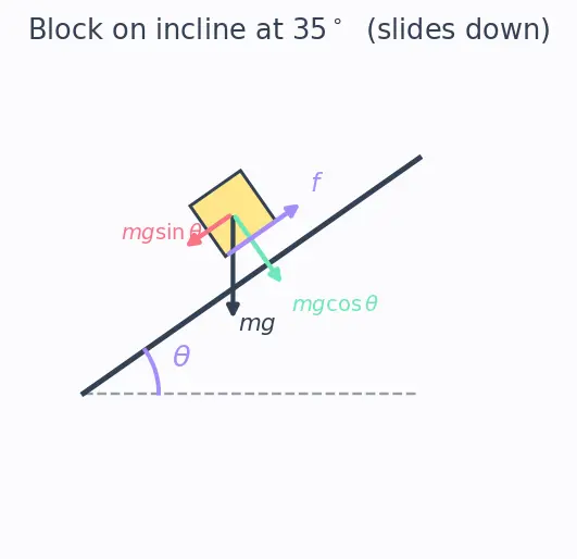 Figure — Coefficients of friction — measurement, material dependence