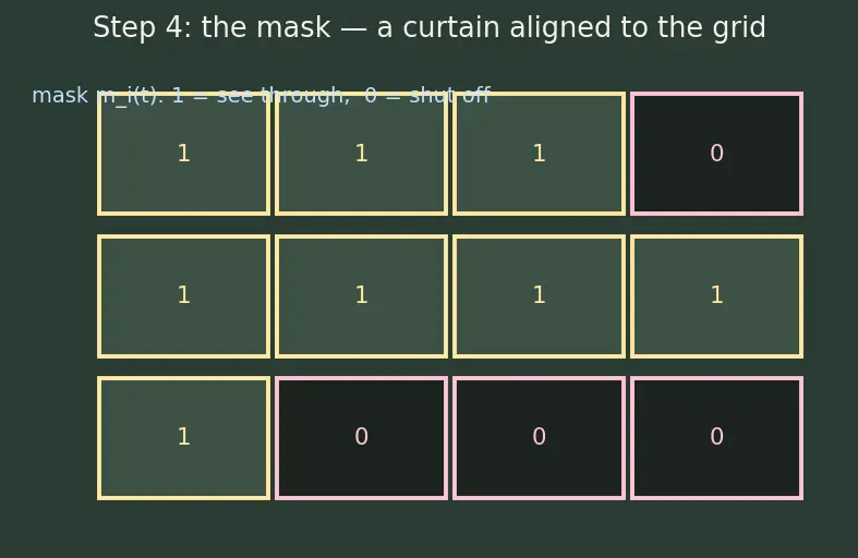 Figure — Handling variable-length sequences