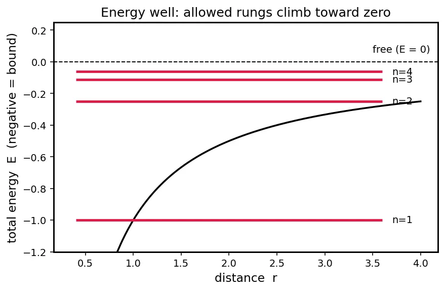 Figure — Bohr atomic model and electron shells