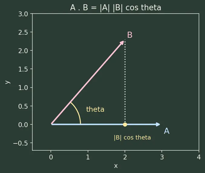 Figure — Metric tensor — raising - lowering indices