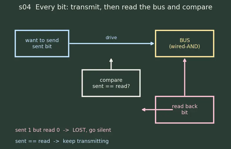Figure — Communication interfaces — UART, SPI, I2C (master - slave), CAN bus