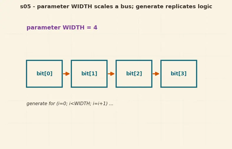 Figure — Verilog - VHDL syntax basics