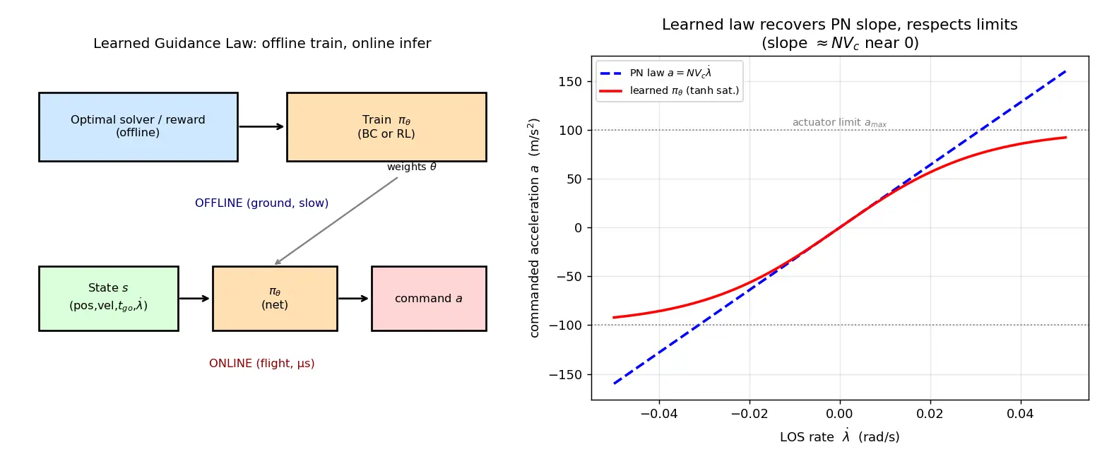 Figure — Application to GNC — learned guidance laws