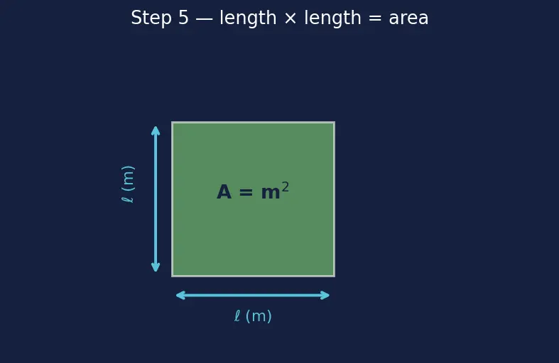 Figure — SI units in chemistry — kg, mol, K, Pa; derived units (J, L)