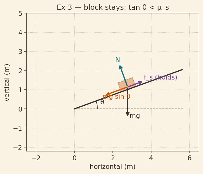 Figure — Friction — static (maximum), kinetic, rolling