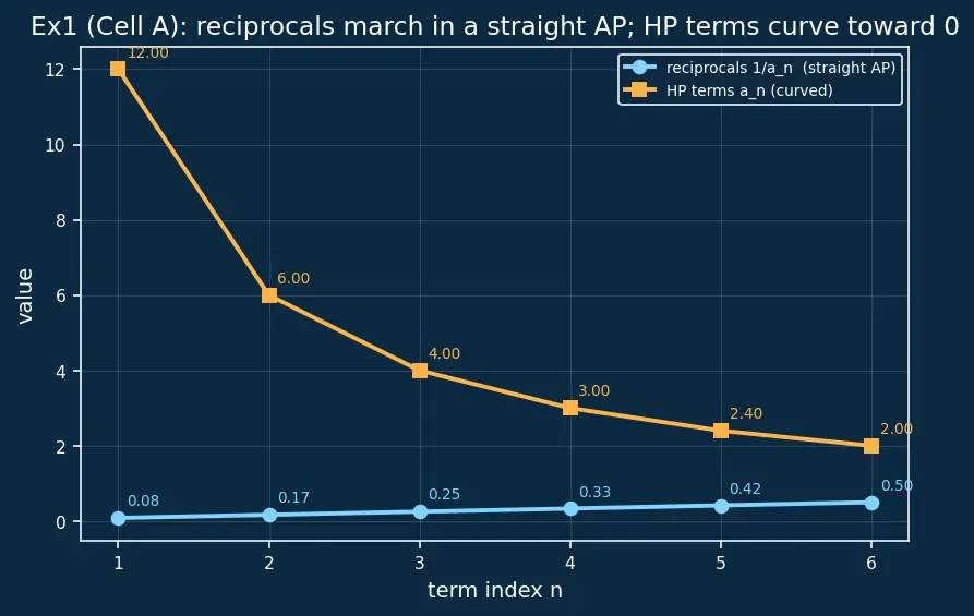 Figure — Harmonic progression — definition, HM