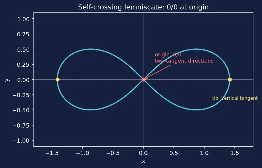 Figure — Implicit differentiation — technique, applications