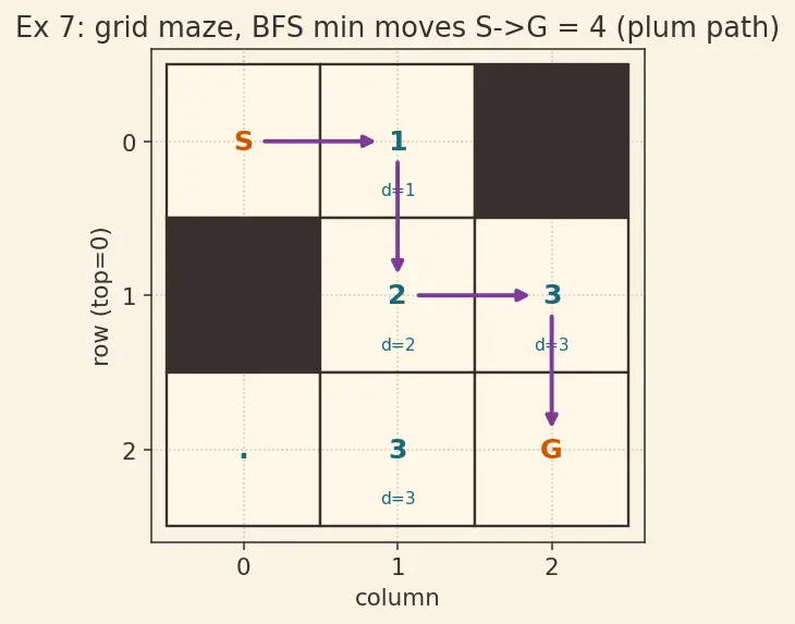 Figure — BFS — algorithm, queue-based, O(V+E), shortest path in unweighted graphs