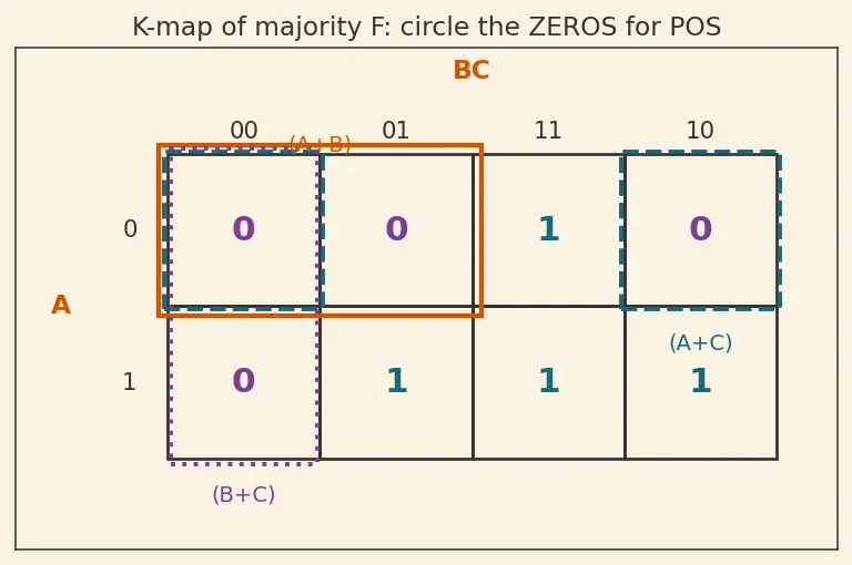Figure — Product of sums (POS) form