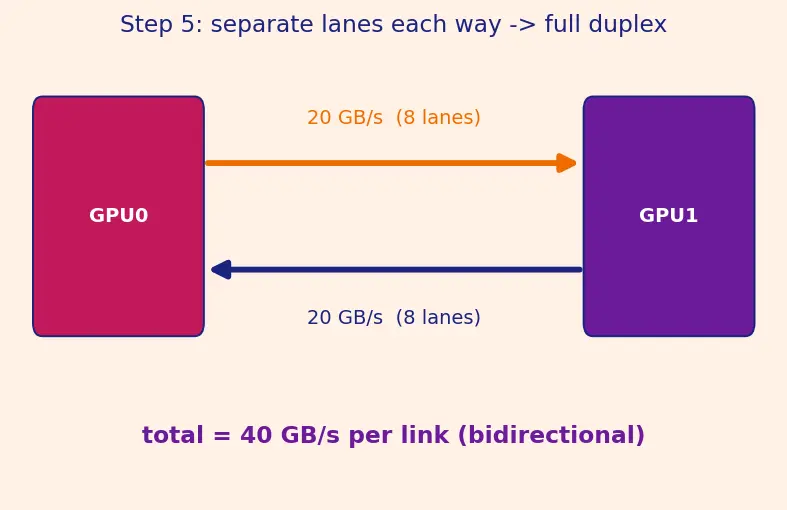 Figure — NVLink and GPU interconnects