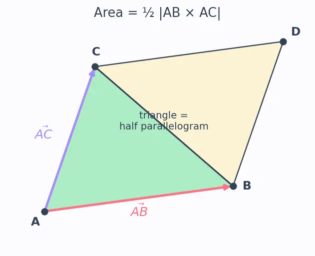Figure — Cross product — formula, geometric meaning (area), right-hand rule