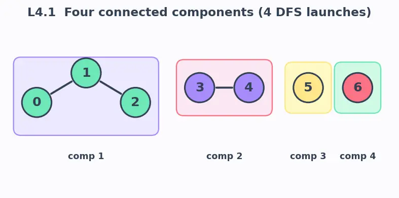 Figure — DFS — algorithm, stack - recursion, O(V+E), visited array