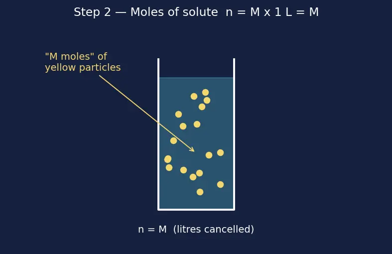 Figure — Concentration units — mass %, volume %, ppm, ppb, molarity (M), molality (m), mole fraction