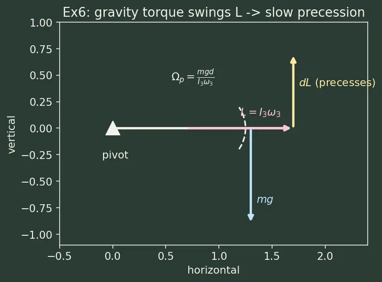 Figure — Rigid body dynamics — Euler angles, Euler's equations of motion