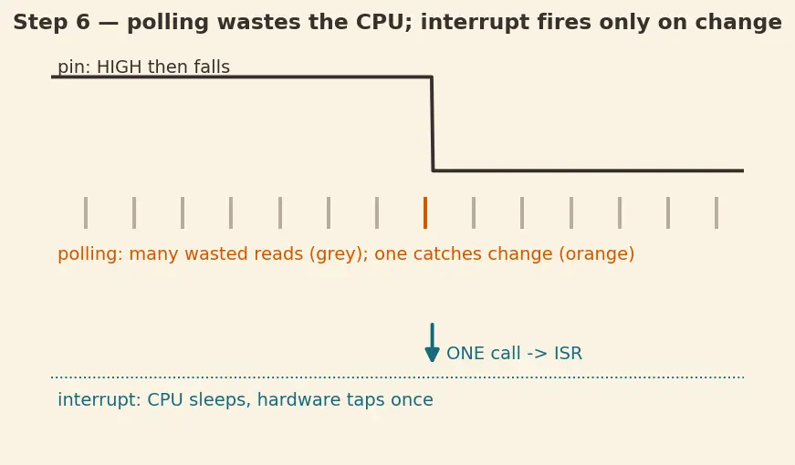 Figure — GPIO — input - output, pull-up - pull-down, interrupt on pin change