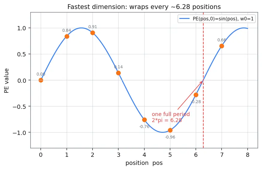 Figure — Positional encodings (sinusoidal)