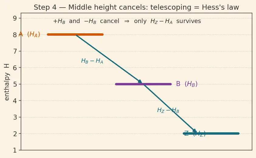 Figure — Hess's law — enthalpy is a state function; enthalpy cycles